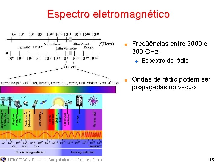 Espectro eletromagnético < Freqüências entre 3000 e 300 GHz: u < UFMG/DCC Redes de