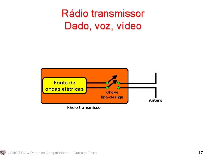 Rádio transmissor Dado, voz, vídeo Fonte de ondas elétricas Chave liga-desliga Antena Rádio transmissor