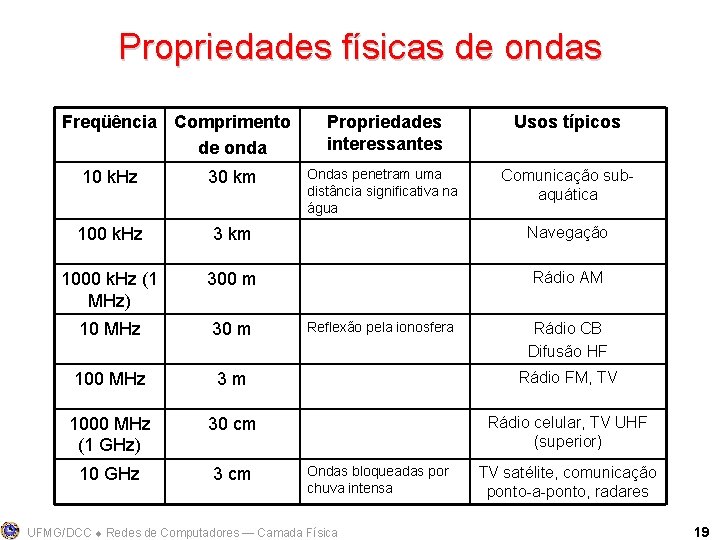 Propriedades físicas de ondas Freqüência Comprimento de onda Propriedades interessantes Usos típicos Ondas penetram