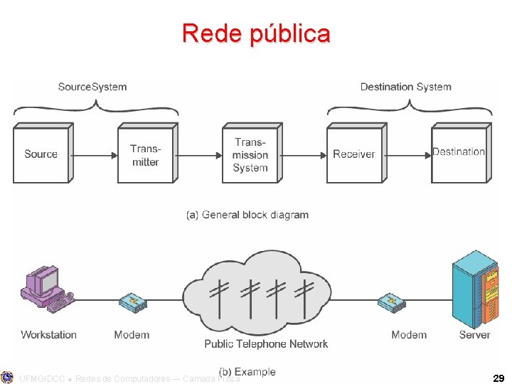Rede pública UFMG/DCC Redes de Computadores ― Camada Física 29 