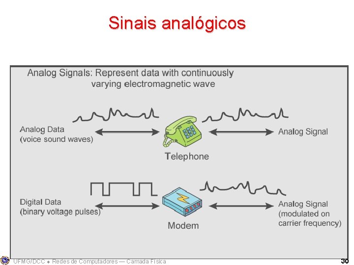 Sinais analógicos UFMG/DCC Redes de Computadores ― Camada Física 30 