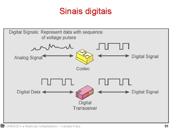 Sinais digitais UFMG/DCC Redes de Computadores ― Camada Física 31 