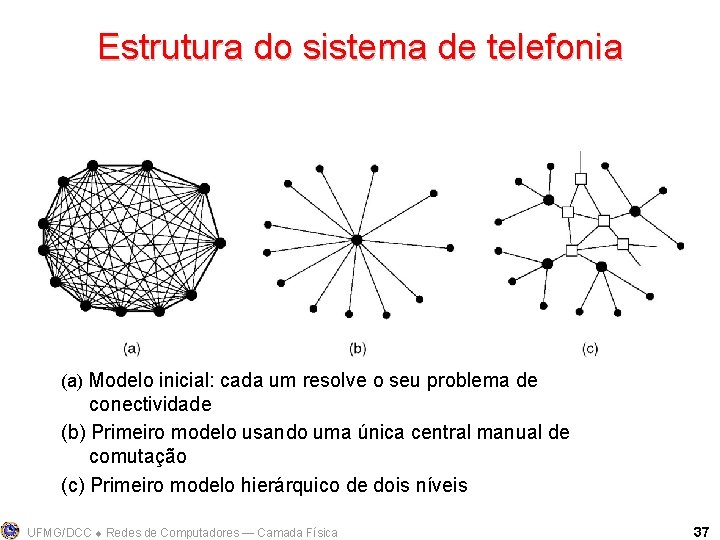 Estrutura do sistema de telefonia (a) Modelo inicial: cada um resolve o seu problema