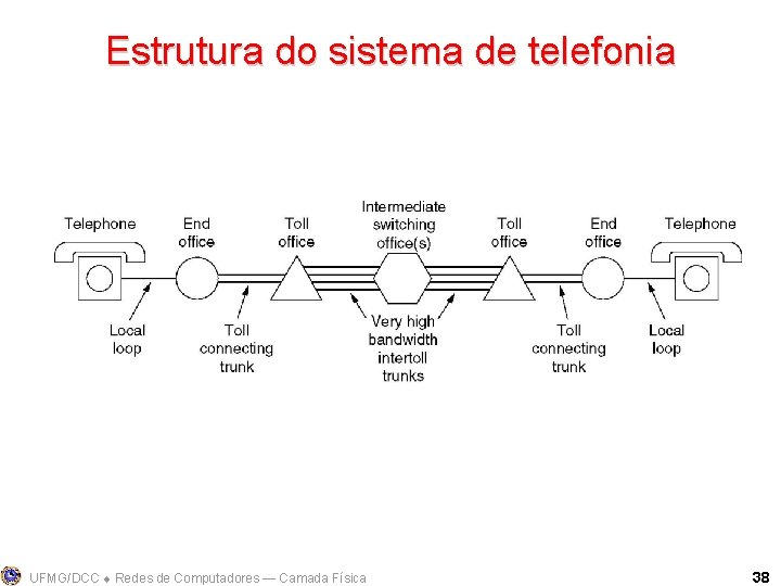 Estrutura do sistema de telefonia UFMG/DCC Redes de Computadores ― Camada Física 38 