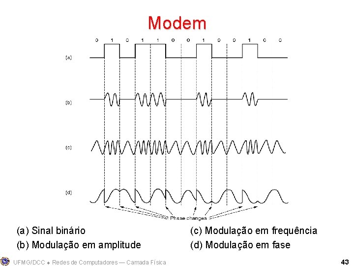 Modem (a) Sinal binário (b) Modulação em amplitude UFMG/DCC Redes de Computadores ― Camada