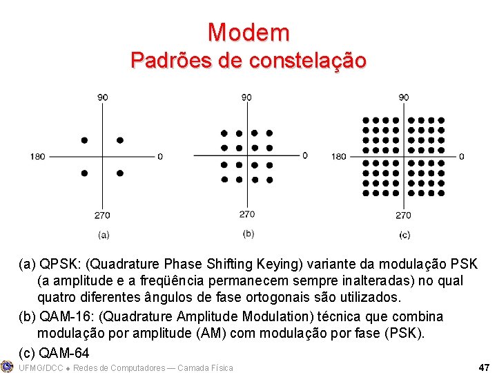 Modem Padrões de constelação (a) QPSK: (Quadrature Phase Shifting Keying) variante da modulação PSK