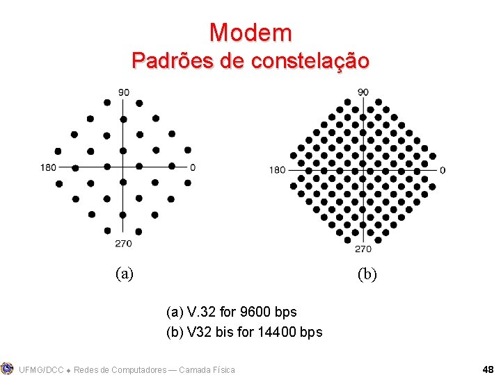 Modem Padrões de constelação (a) (b) (a) V. 32 for 9600 bps (b) V
