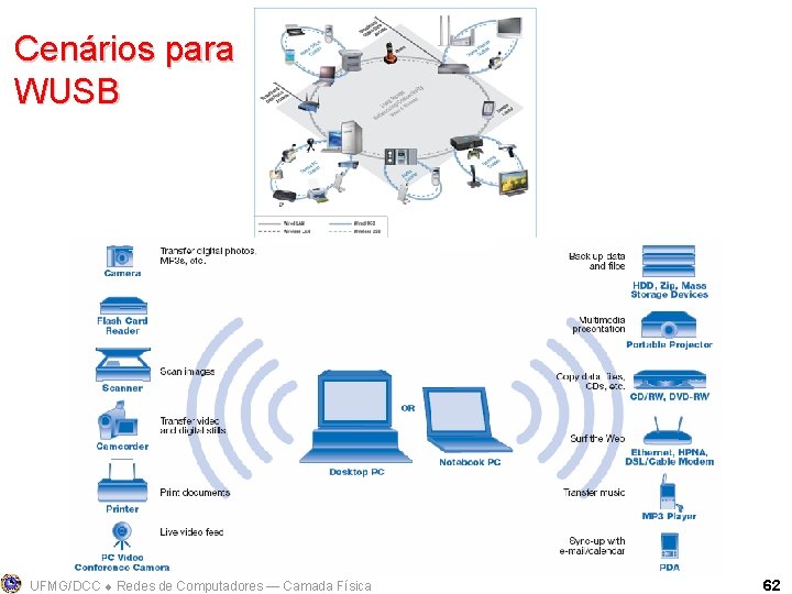 Cenários para WUSB UFMG/DCC Redes de Computadores ― Camada Física 62 