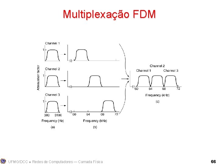 Multiplexação FDM UFMG/DCC Redes de Computadores ― Camada Física 66 