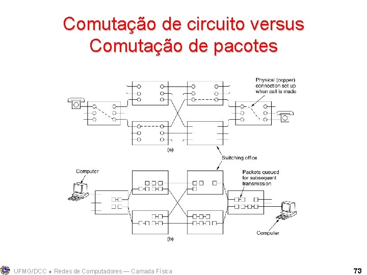 Comutação de circuito versus Comutação de pacotes UFMG/DCC Redes de Computadores ― Camada Física