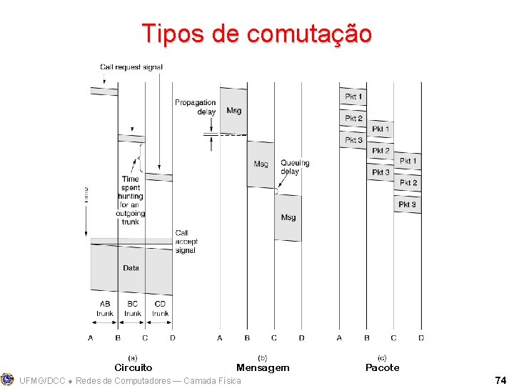 Tipos de comutação Circuito Mensagem UFMG/DCC Redes de Computadores ― Camada Física Pacote 74
