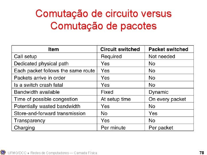 Comutação de circuito versus Comutação de pacotes UFMG/DCC Redes de Computadores ― Camada Física