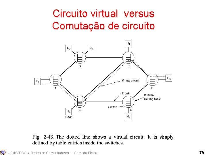 Circuito virtual versus Comutação de circuito UFMG/DCC Redes de Computadores ― Camada Física 79