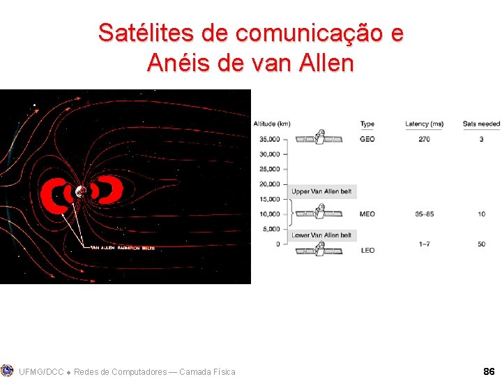 Satélites de comunicação e Anéis de van Allen UFMG/DCC Redes de Computadores ― Camada