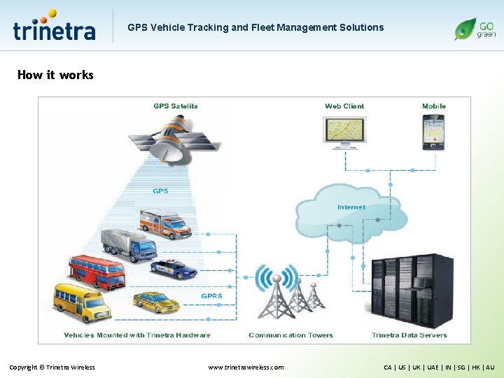 GPS Vehicle Tracking and Fleet Management Solutions How it works Copyright © Trinetra Wireless