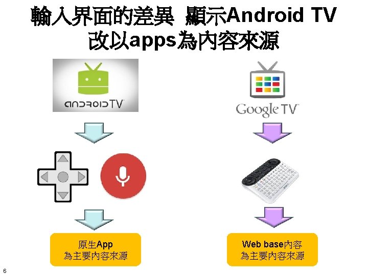 Google Io 2014 Android Tvgoogle Tv Chromecast Research