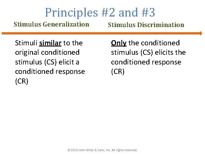 Principles #2 and #3 Stimulus Generalization Stimuli similar to the original conditioned stimulus (CS)