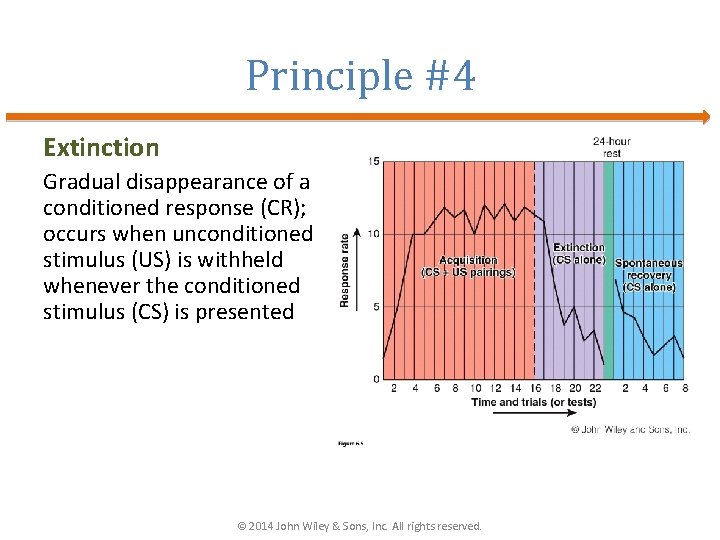 Principle #4 Extinction Gradual disappearance of a conditioned response (CR); occurs when unconditioned stimulus