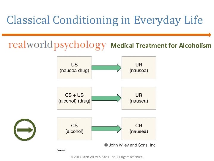 Classical Conditioning in Everyday Life Medical Treatment for Alcoholism © 2014 John Wiley &