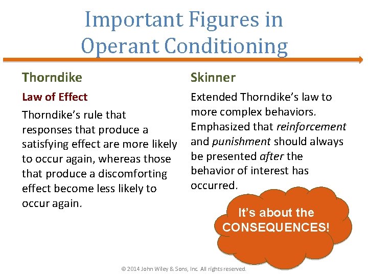 Important Figures in Operant Conditioning Thorndike Skinner Law of Effect Thorndike’s rule that responses