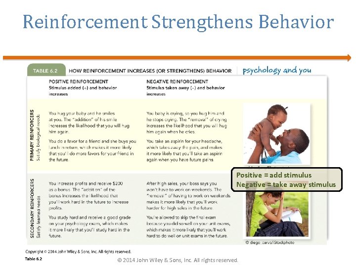 Reinforcement Strengthens Behavior Positive = add stimulus Negative = take away stimulus © 2014