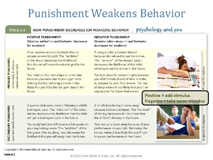 Punishment Weakens Behavior Positive = add stimulus Negative = take away stimulus © 2014