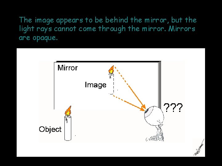 The image appears to be behind the mirror, but the light rays cannot come