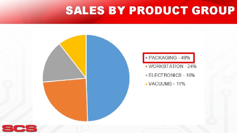 SALES BY PRODUCT GROUP 