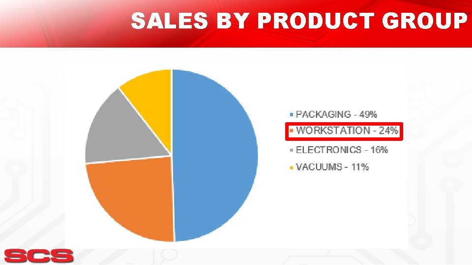 SALES BY PRODUCT GROUP 