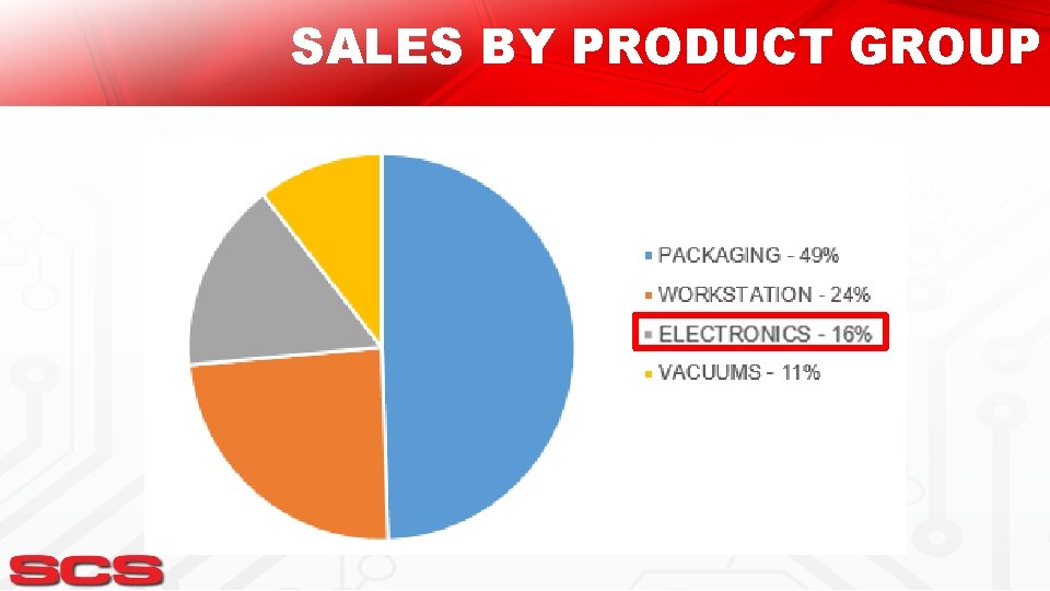 SALES BY PRODUCT GROUP 