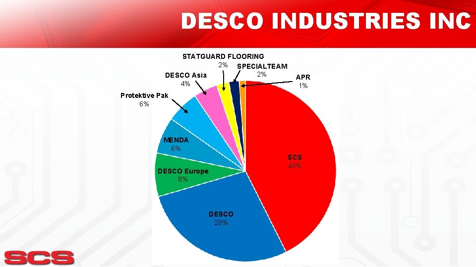 DESCO INDUSTRIES INC STATGUARD FLOORING 2% SPECIALTEAM 2% DESCO Asia 4% APR 1% Protektive