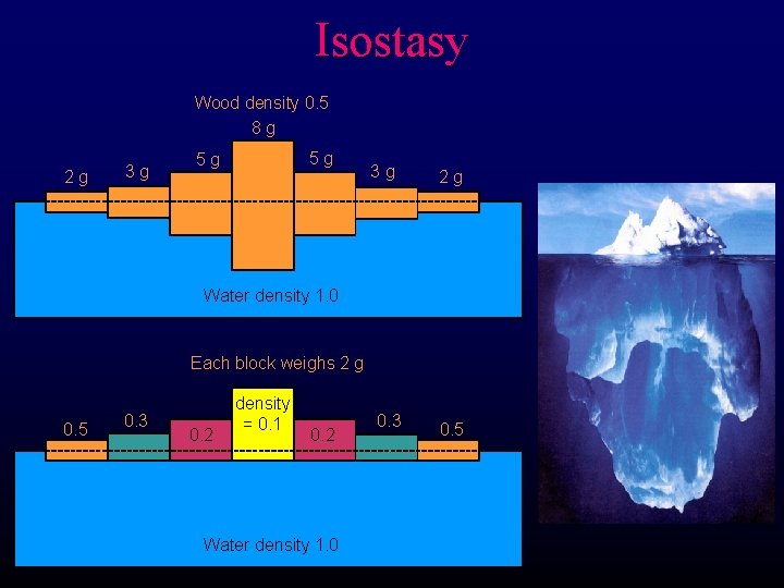 Isostasy Wood density 0. 5 8 g 2 g 3 g 5 g 5