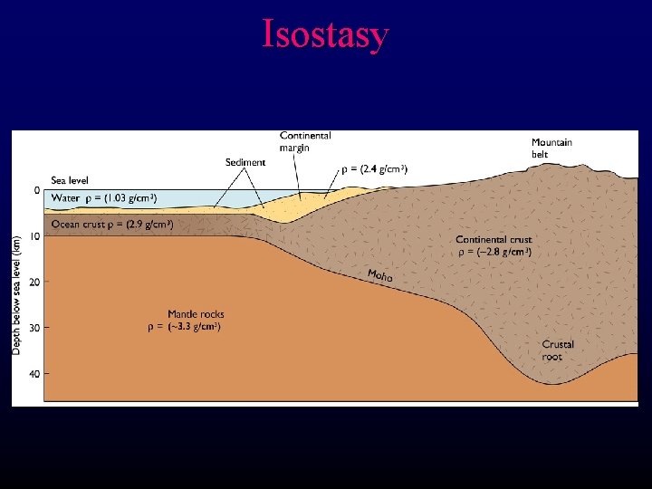 Isostasy 