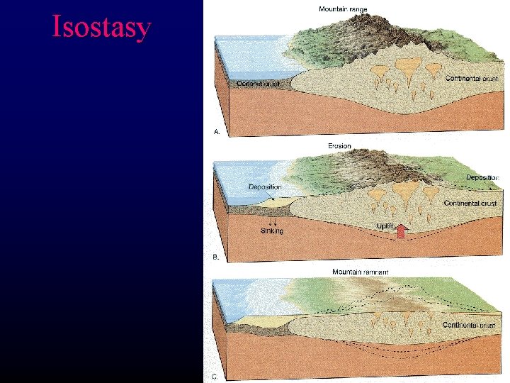 Isostasy 