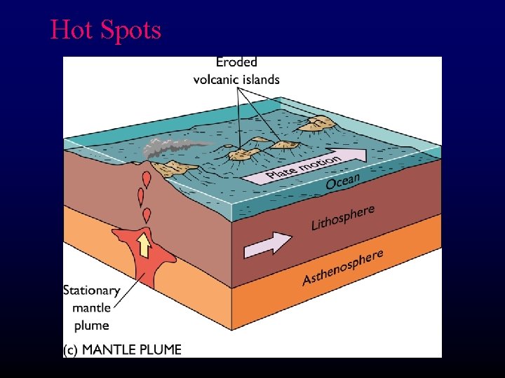 Hot Spots 