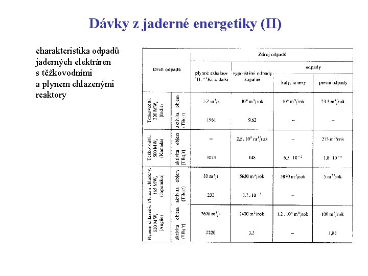 Dávky z jaderné energetiky (II) charakteristika odpadů jaderných elektráren s těžkovodními a plynem chlazenými