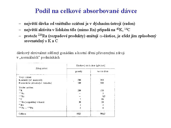 Podíl na celkové absorbované dávce – největší dávka od vnitřního ozáření je v dýchacím