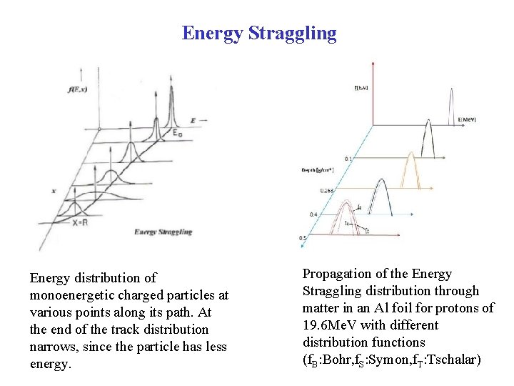 Energy Straggling Energy distribution of monoenergetic charged particles at various points along its path.