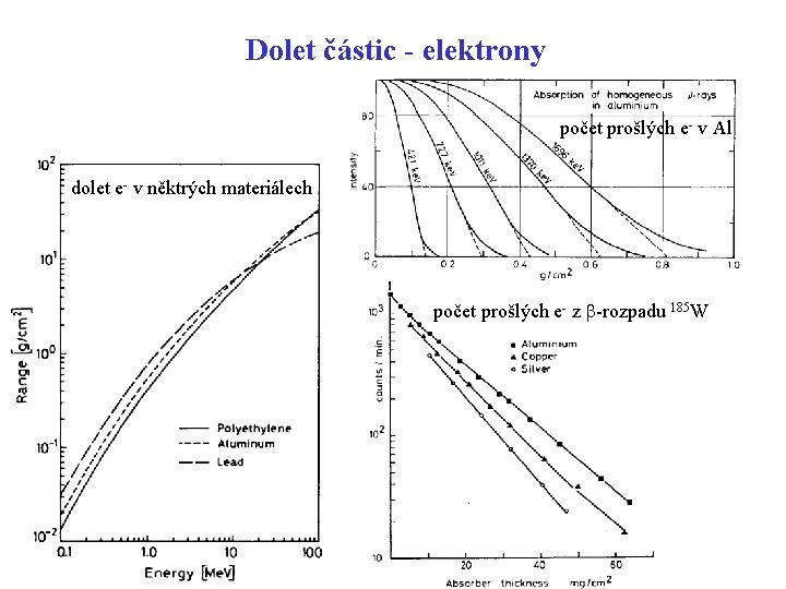 Dolet částic - elektrony počet prošlých e- v Al dolet e- v něktrých materiálech