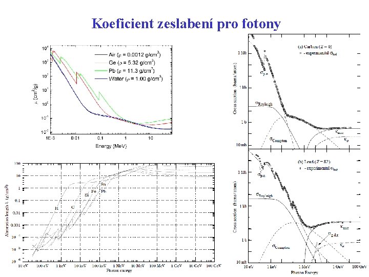 Koeficient zeslabení pro fotony 