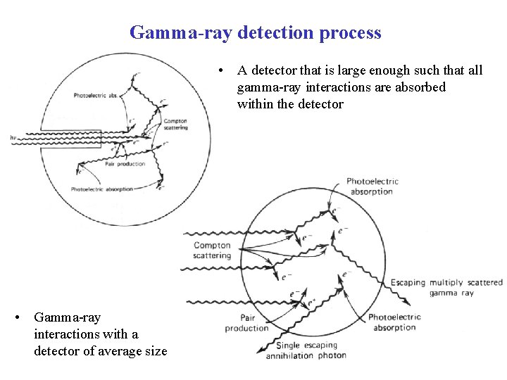 Gamma-ray detection process • A detector that is large enough such that all gamma-ray