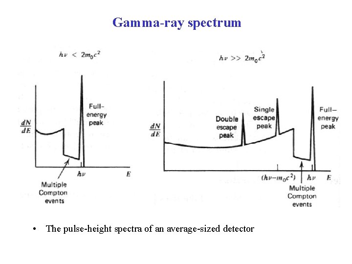 Gamma-ray spectrum • The pulse-height spectra of an average-sized detector 