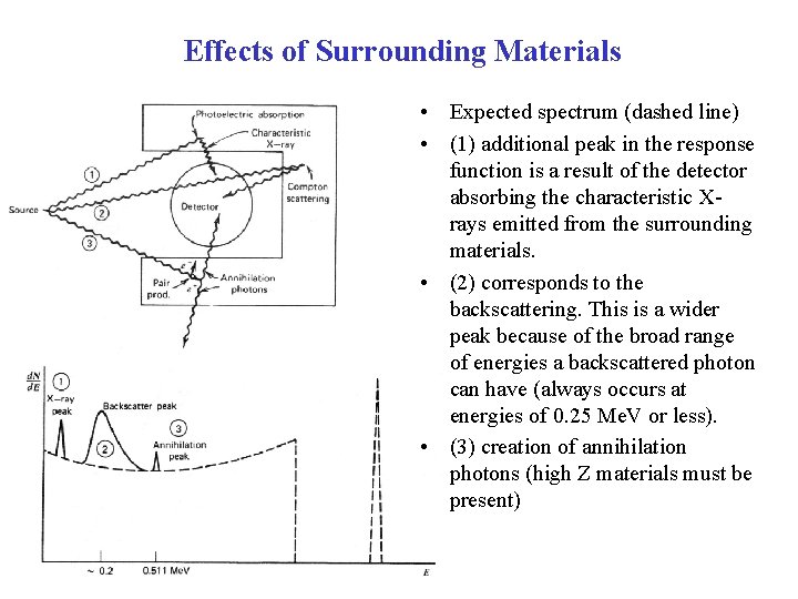 Effects of Surrounding Materials • Expected spectrum (dashed line) • (1) additional peak in