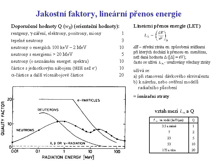 Jakostní faktory, lineární přenos energie Doporučené hodnoty Q (w. R) (orientační hodnoty): Lineární přenos