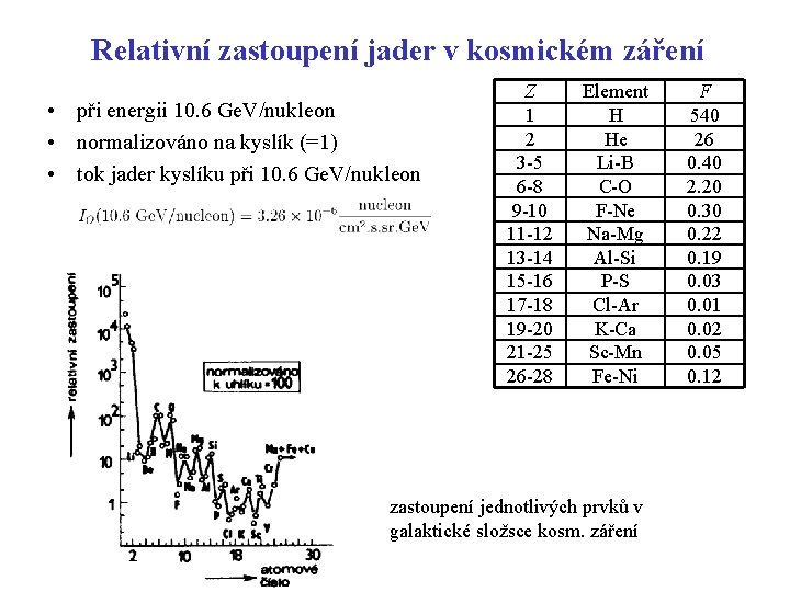 Relativní zastoupení jader v kosmickém záření • při energii 10. 6 Ge. V/nukleon •