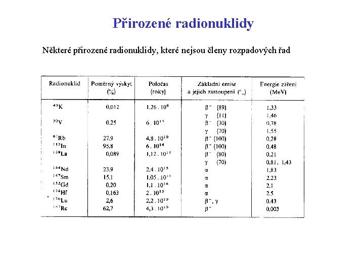 Přirozené radionuklidy Některé přirozené radionuklidy, které nejsou členy rozpadových řad 