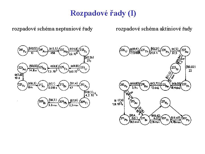 Rozpadové řady (I) rozpadové schéma neptuniové řady rozpadové schéma aktiniové řady 