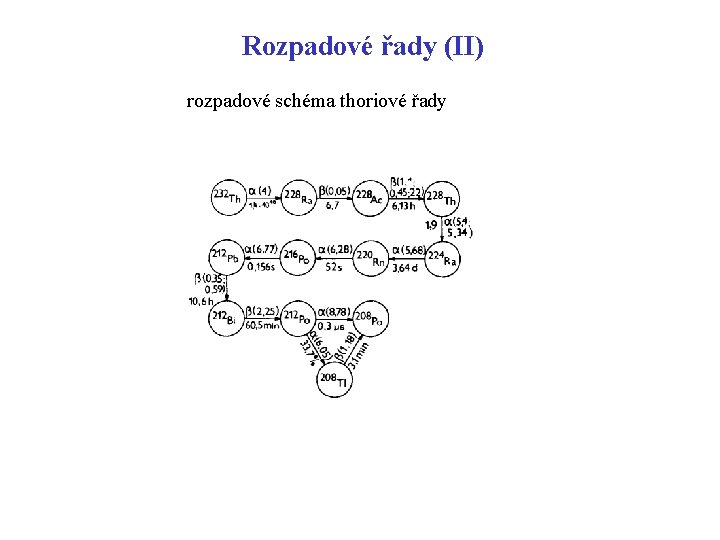 Rozpadové řady (II) rozpadové schéma thoriové řady 