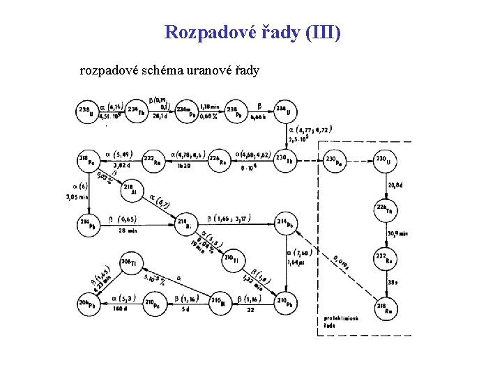 Rozpadové řady (III) rozpadové schéma uranové řady 