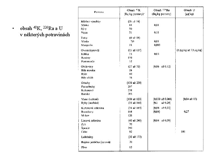  • obsah 40 K, 226 Ra a U v některých potravinách 
